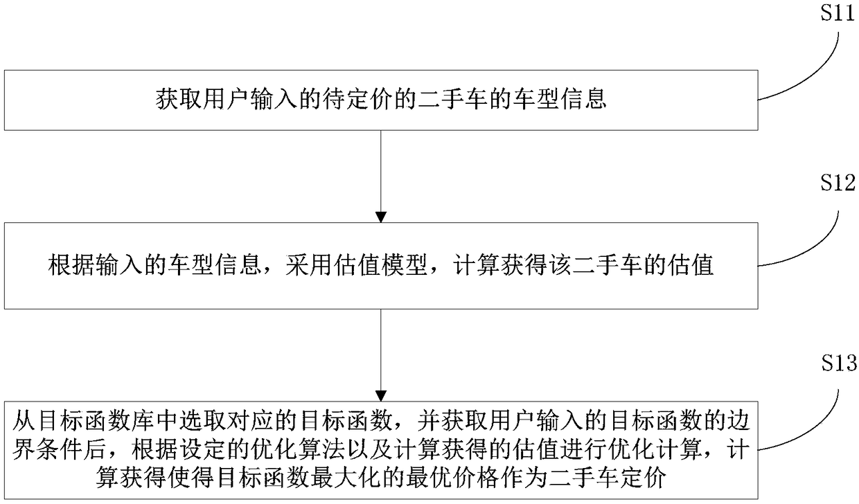 Second-hand car pricing optimization method and system