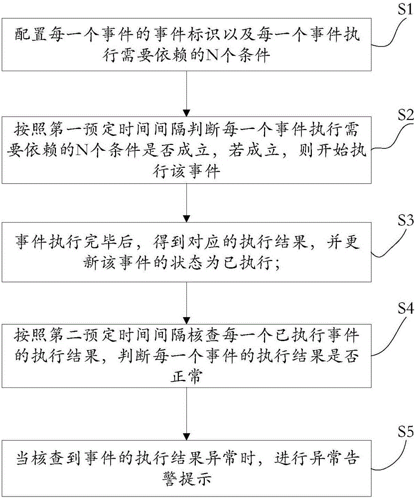 Automatic expenditure management method and system