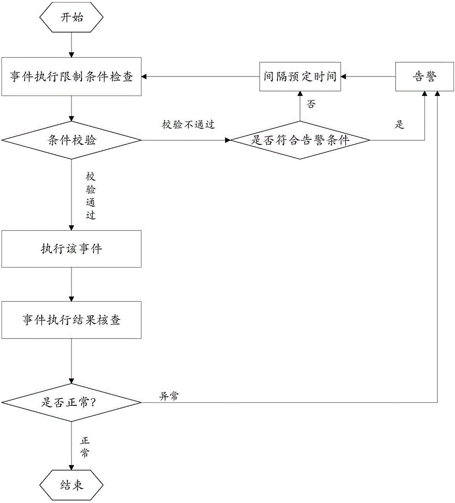 Automatic expenditure management method and system