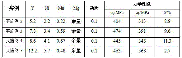 High-strength Mg-Y-Ni-Mn alloy and manufacturing method thereof