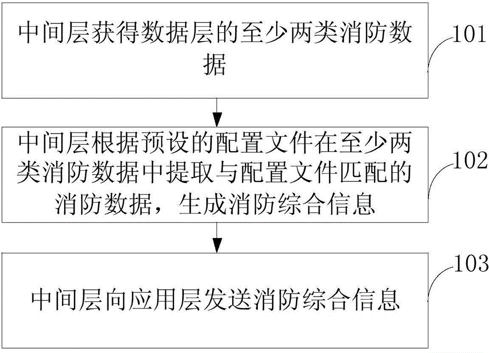 Method for acquiring comprehensive fire fighting information and fire fighting information system