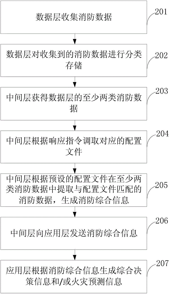 Method for acquiring comprehensive fire fighting information and fire fighting information system