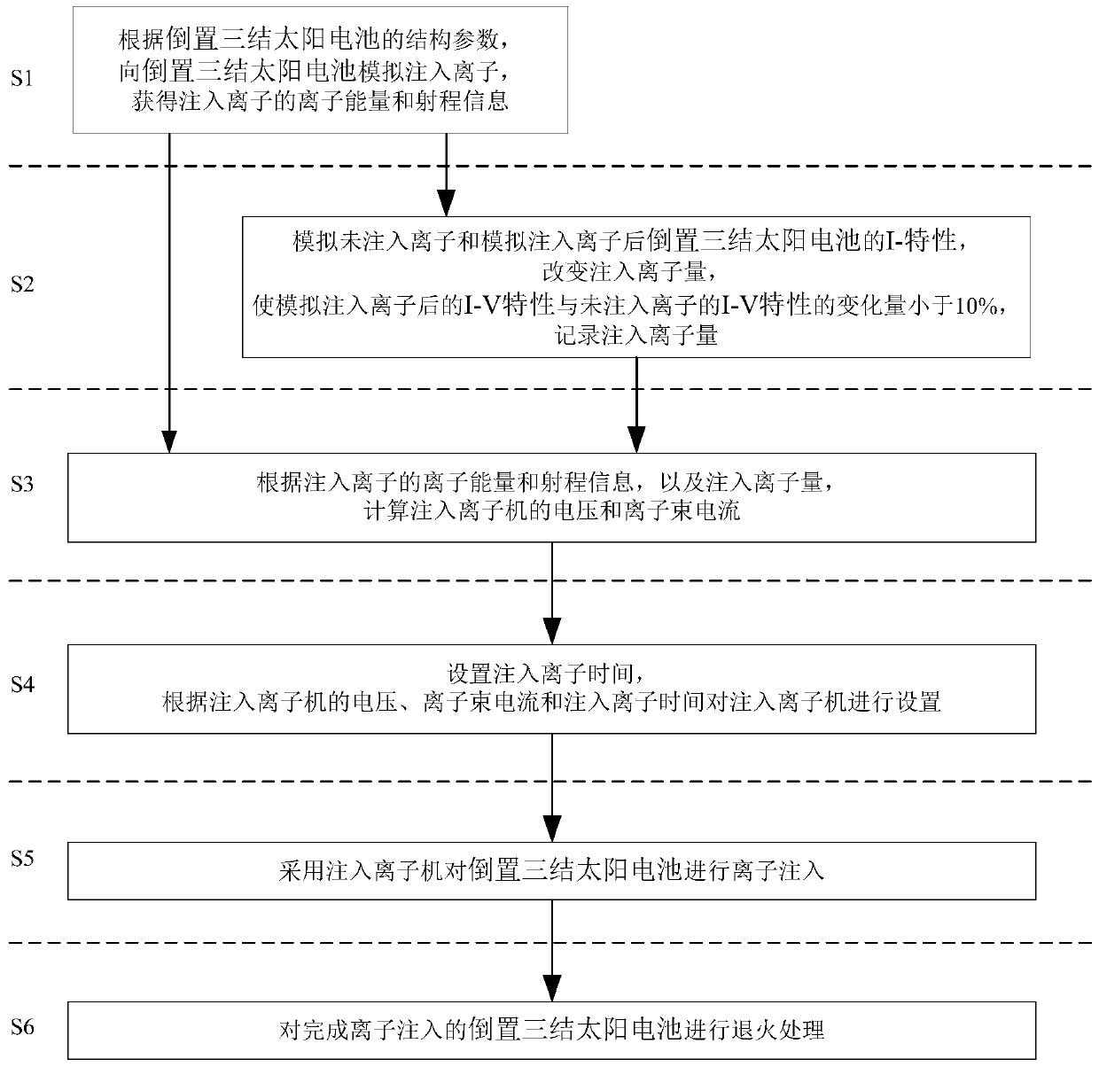 Method for reinforcing displacement irradiation resistance of inverted triple junction solar cell based on deep ion implantation