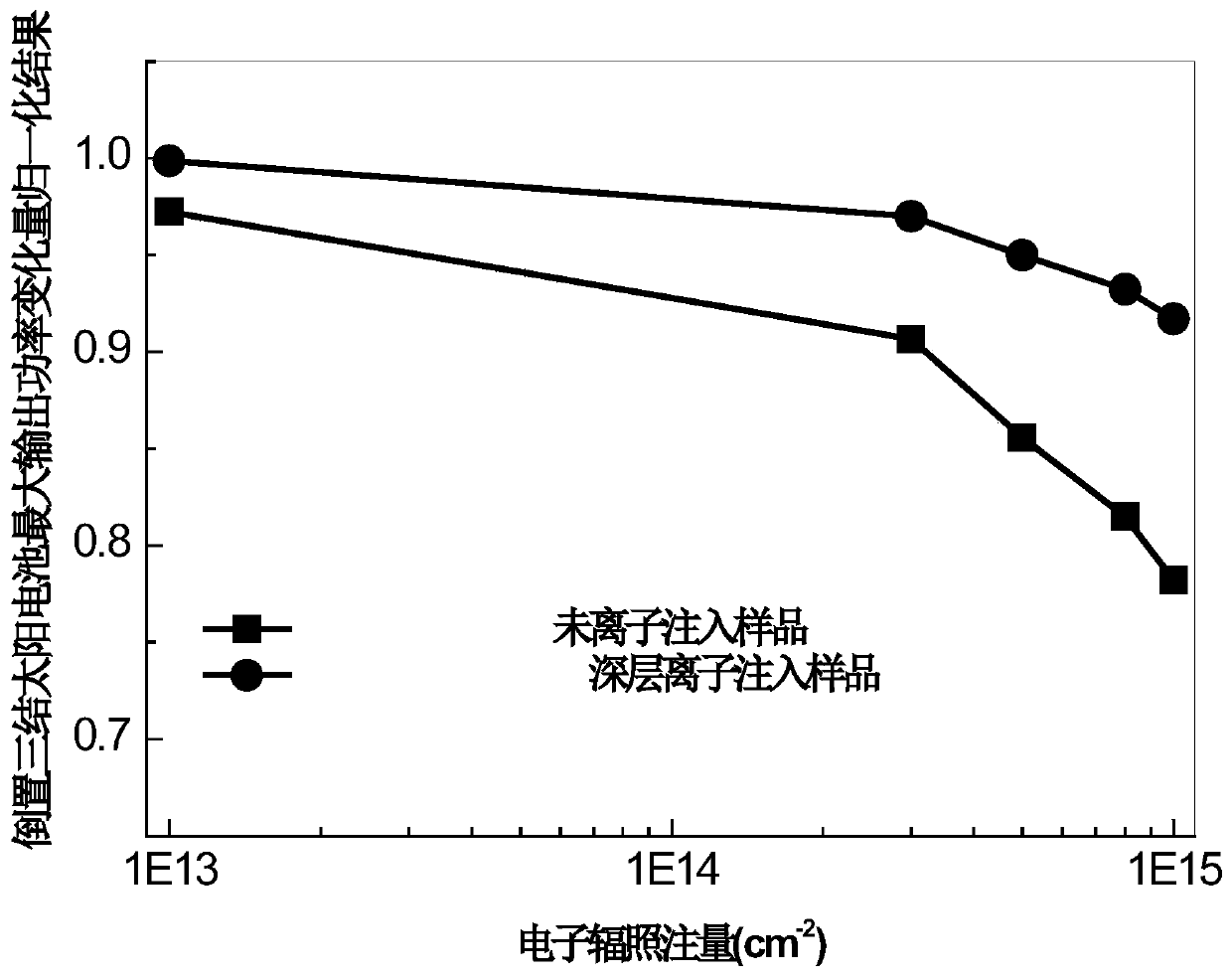 Method for reinforcing displacement irradiation resistance of inverted triple junction solar cell based on deep ion implantation