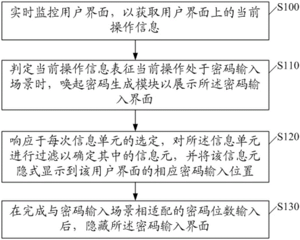 Switching control method and device for password input interface