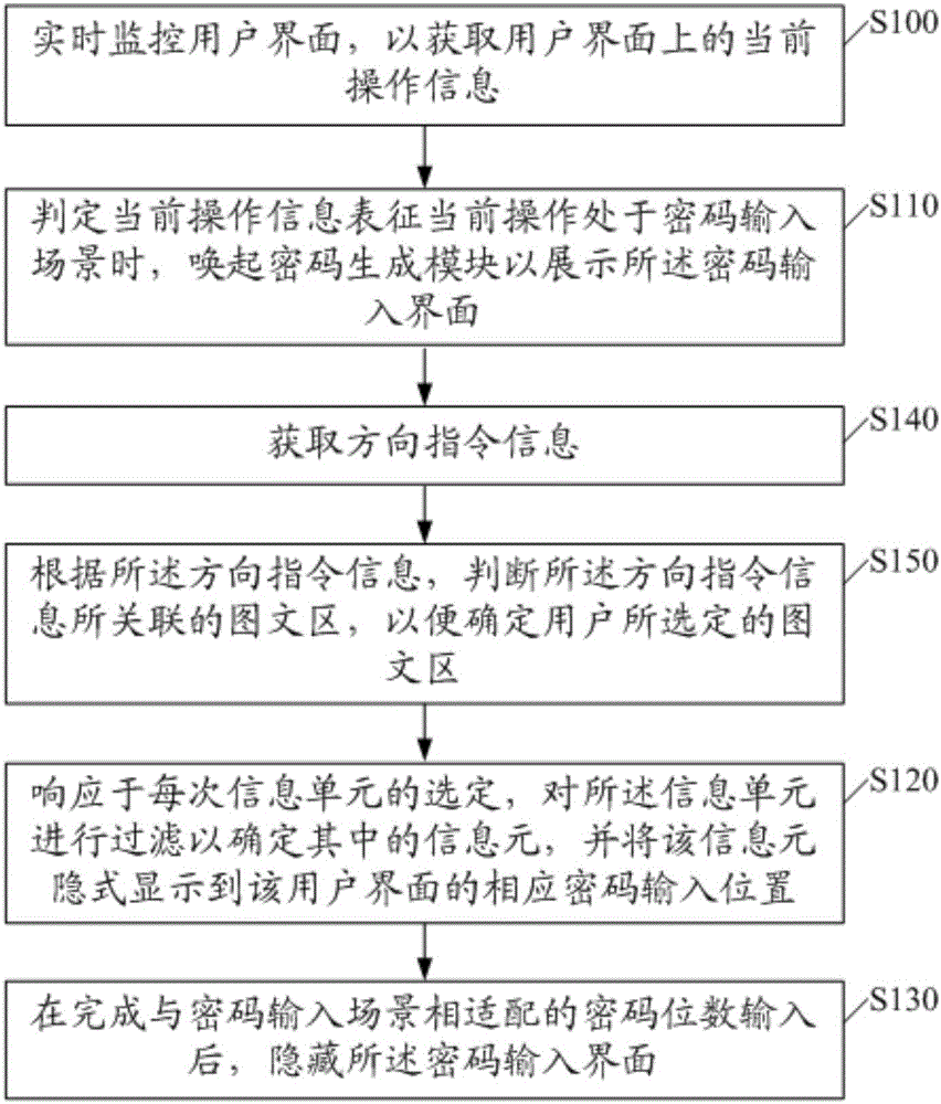 Switching control method and device for password input interface