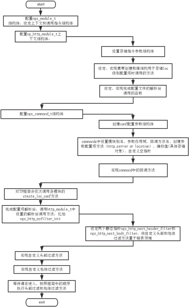 Server fingerprint mimicry and sensitive information mimicry method based on WEB security gateway