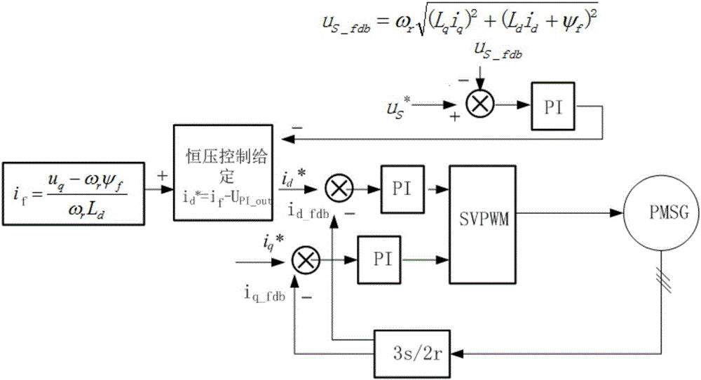 Weak-magnetic control method and device of high-speed permanent-magnet generator