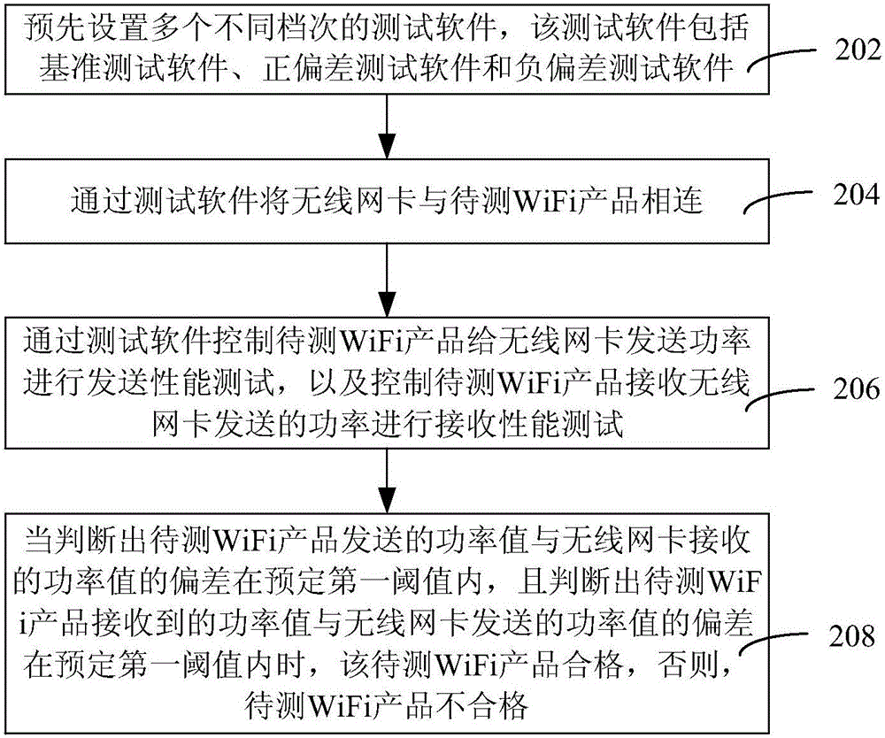 WiFi signal test method and system