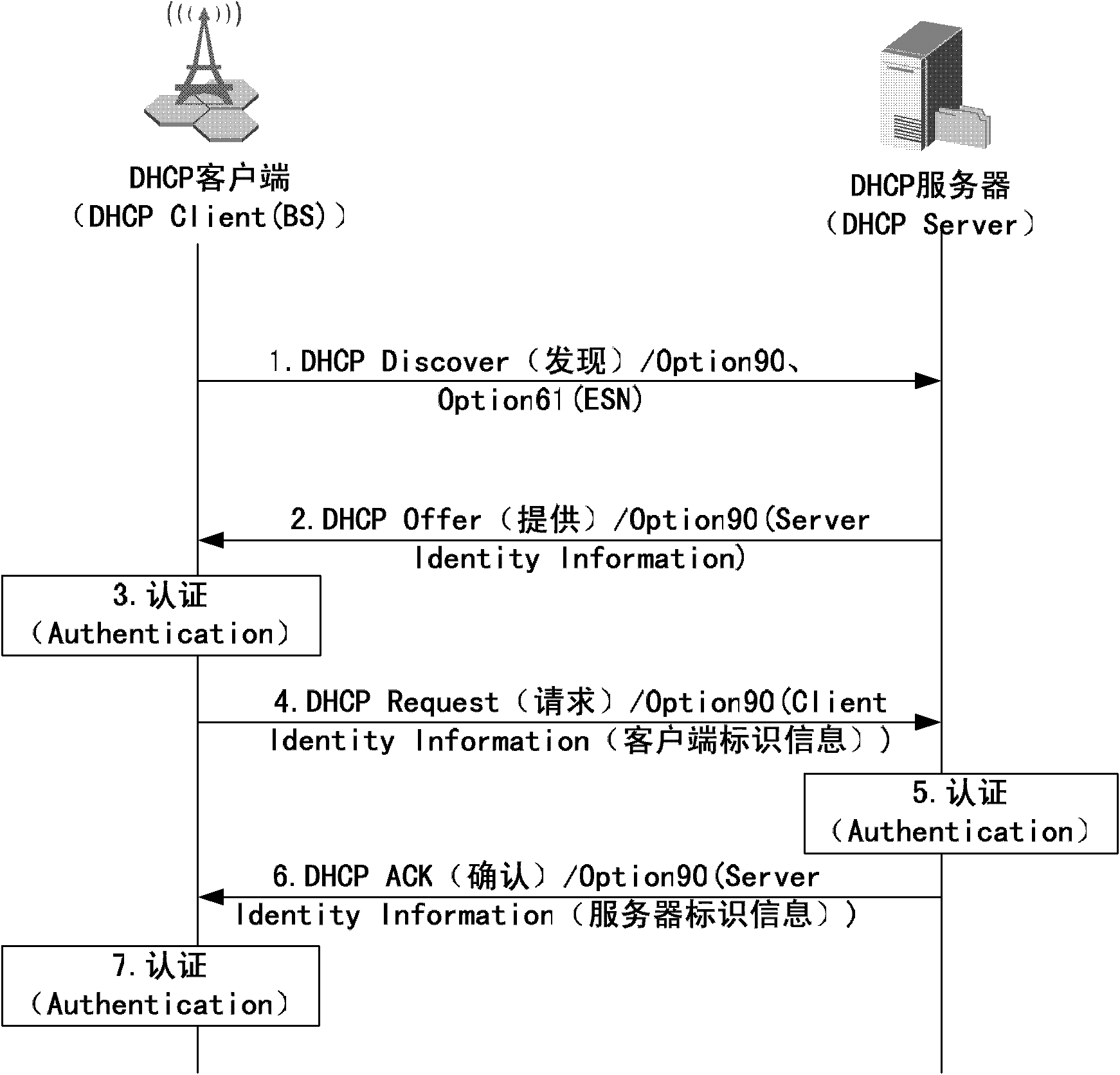 Authentication method and system