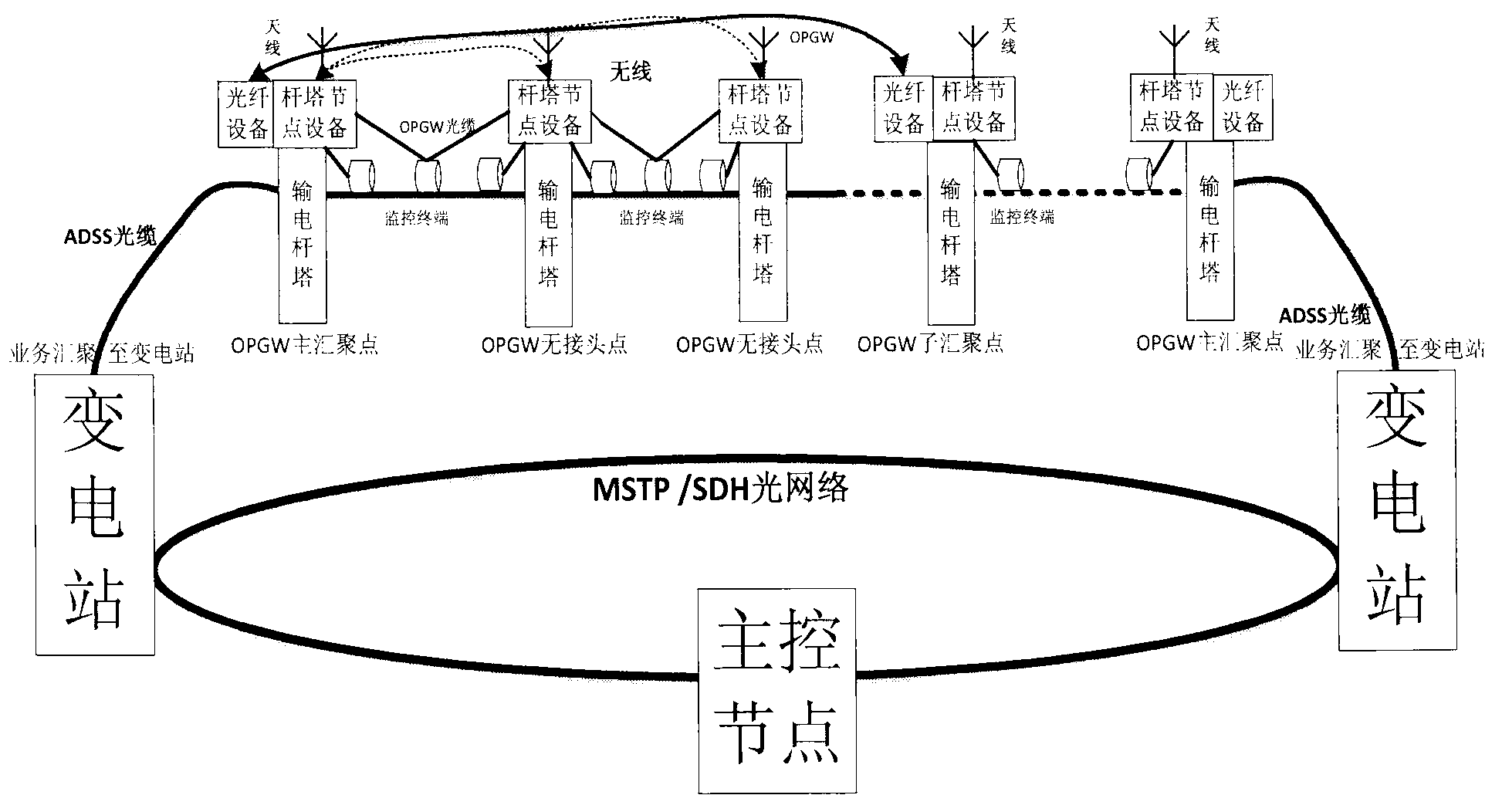 Electric transmission line monitoring communication system based on super-distance wireless optical network