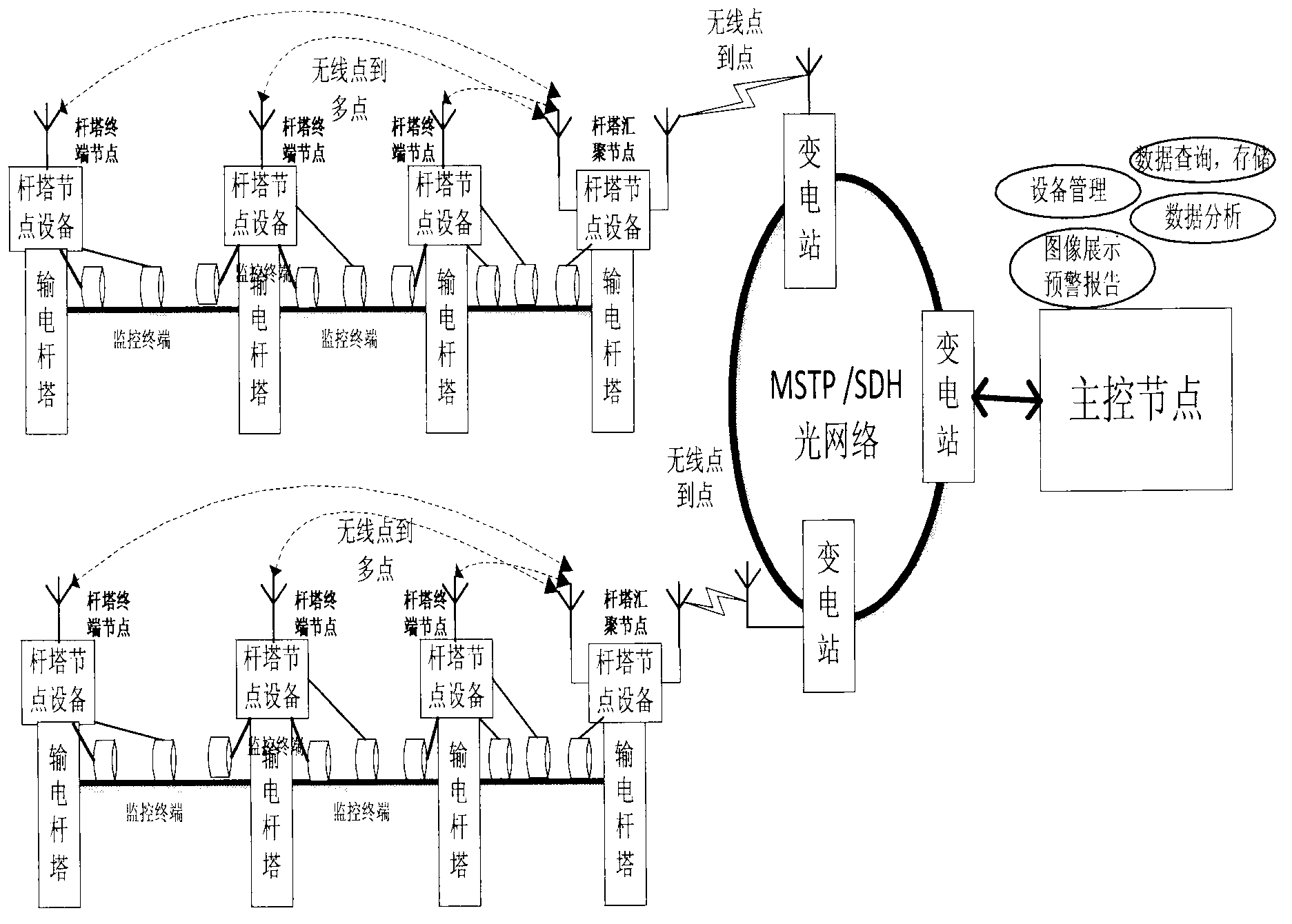 Electric transmission line monitoring communication system based on super-distance wireless optical network