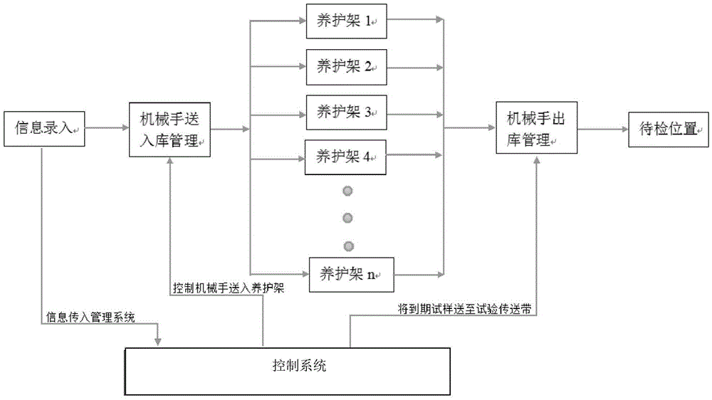 Automatic concrete test block sorting and storing method and system