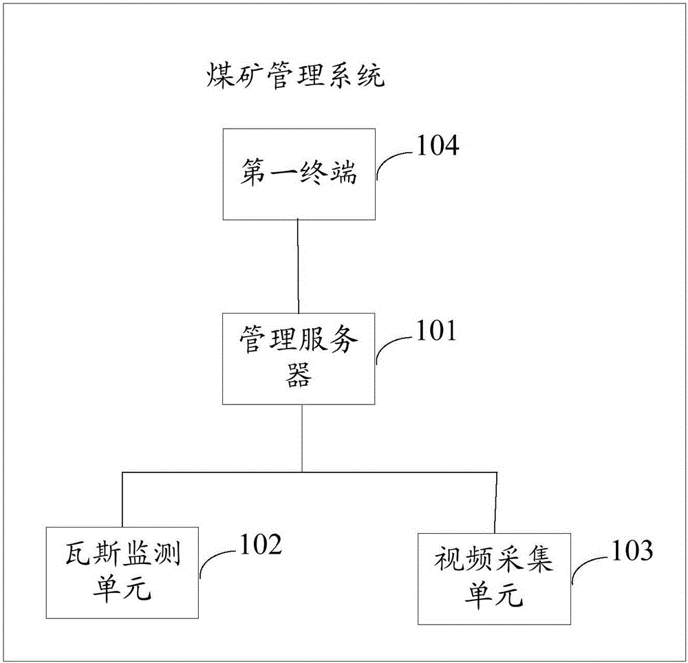 Coal mine management system and method