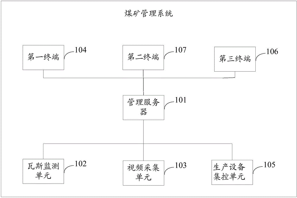 Coal mine management system and method