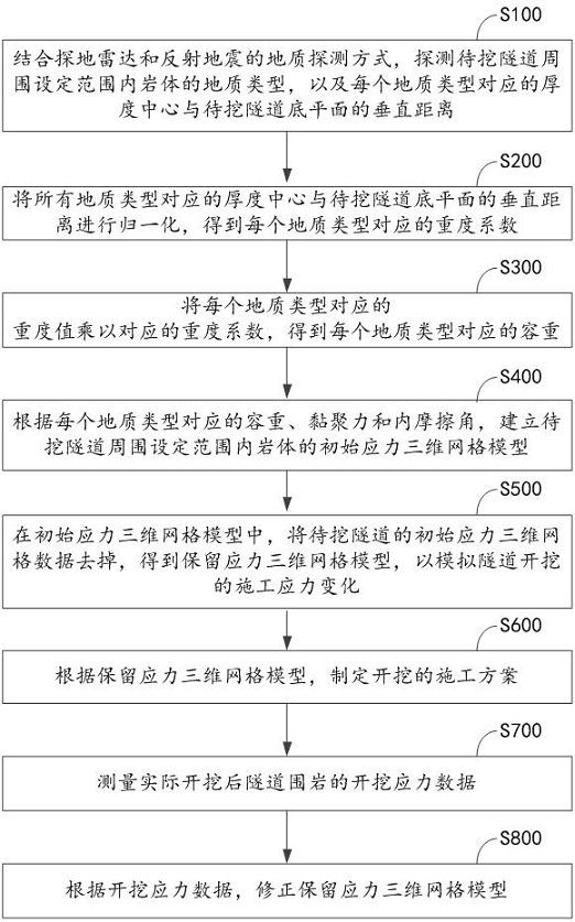 Tunnel full-section excavation surrounding rock stress data analysis method and related equipment