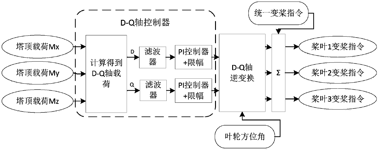 Tower-top-load-based independent variable-pitch control method for wind generating set