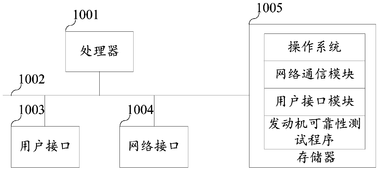 Engine reliability testing method, device and equipment and storage medium