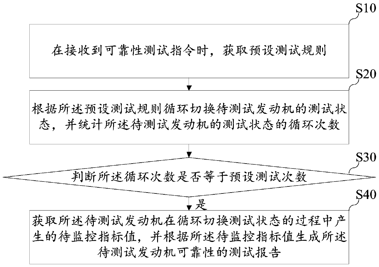 Engine reliability testing method, device and equipment and storage medium