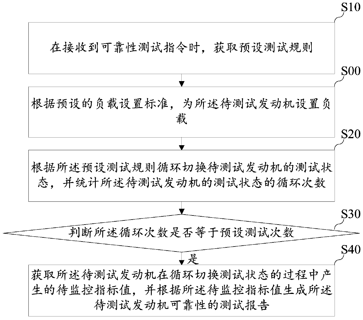 Engine reliability testing method, device and equipment and storage medium