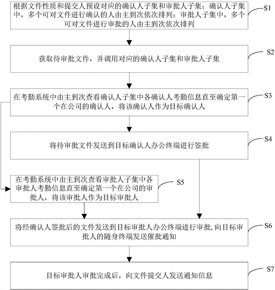 Paperless immediate approval method for important files