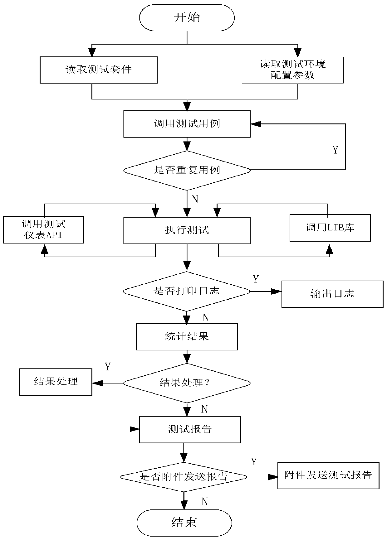 Automatic test framework based on embedded equipment