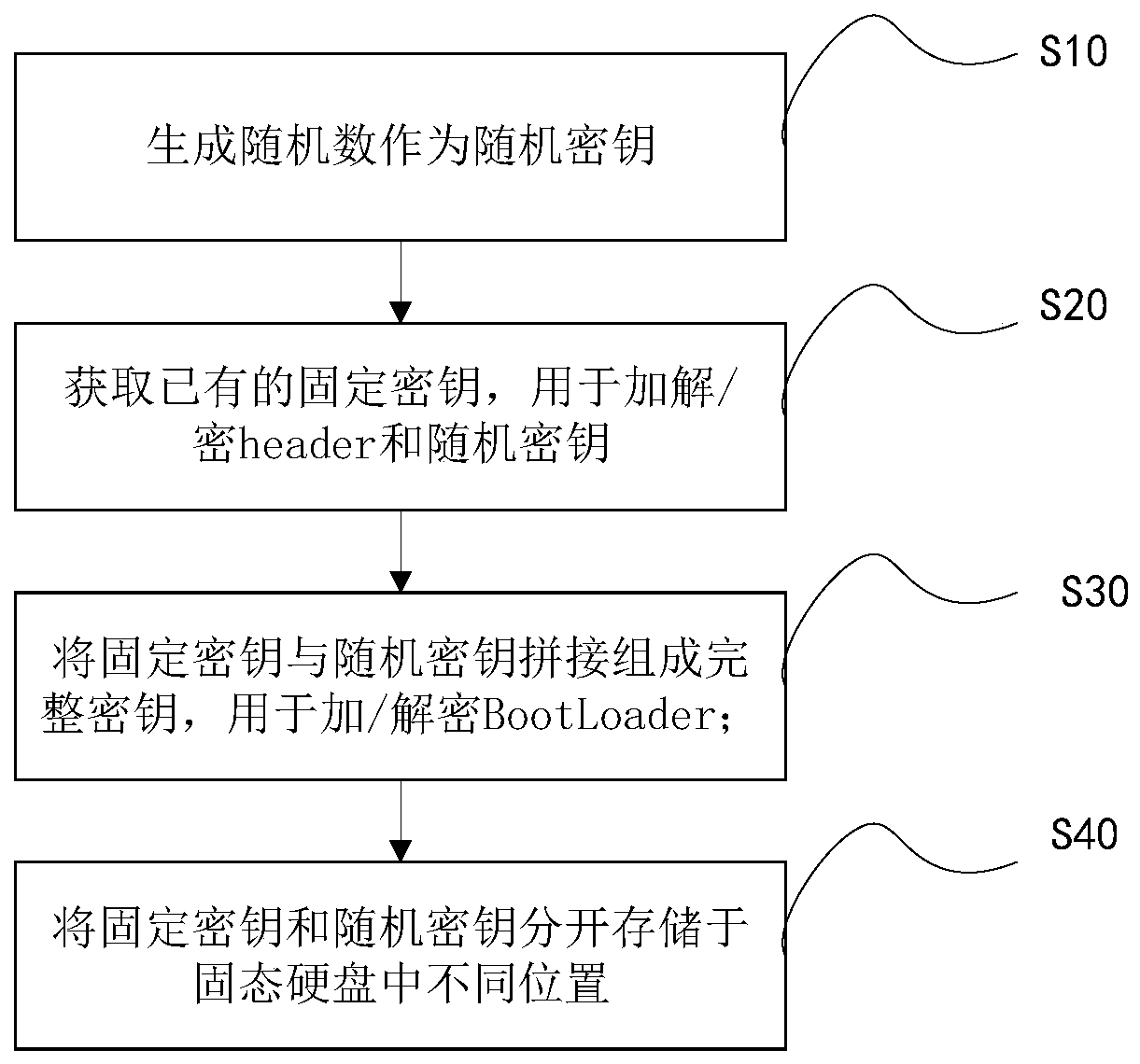 Solid state disk controller safe loading method and device and storage medium