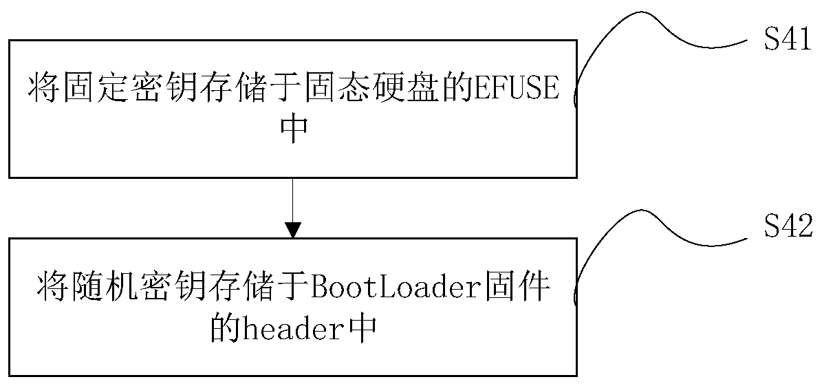 Solid state disk controller safe loading method and device and storage medium