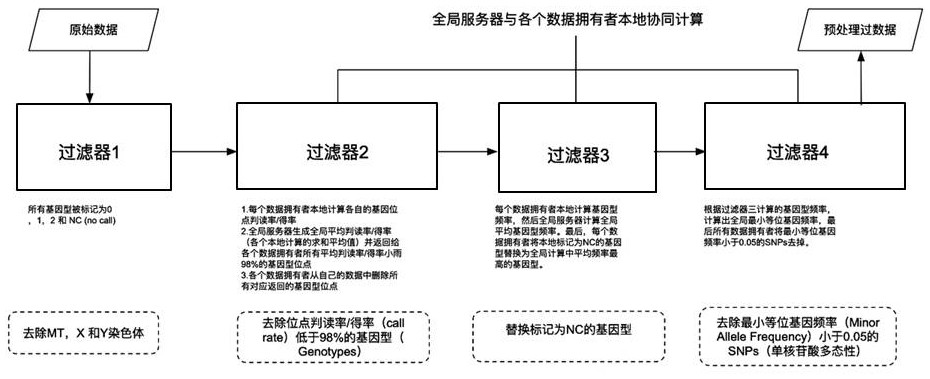 Privacy protection-based alliance learning system and method for realizing whole genome association analysis