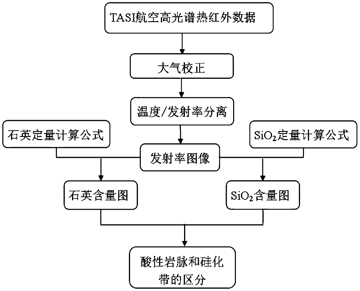 Remote sensing method for quickly distinguishing silicification zone from acid vein