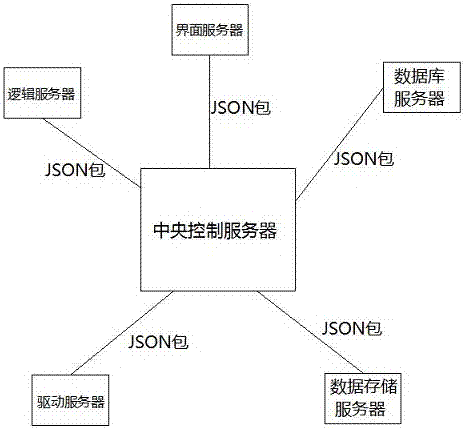 BA system based on micro service architecture