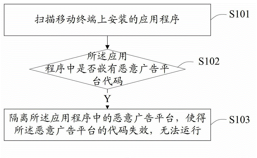 Method and device for intercepting malicious advertisements of application program