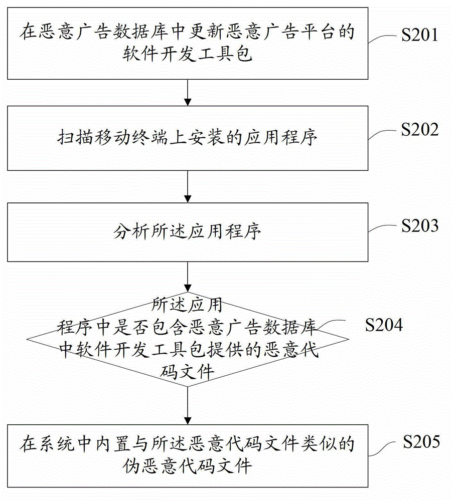 Method and device for intercepting malicious advertisements of application program