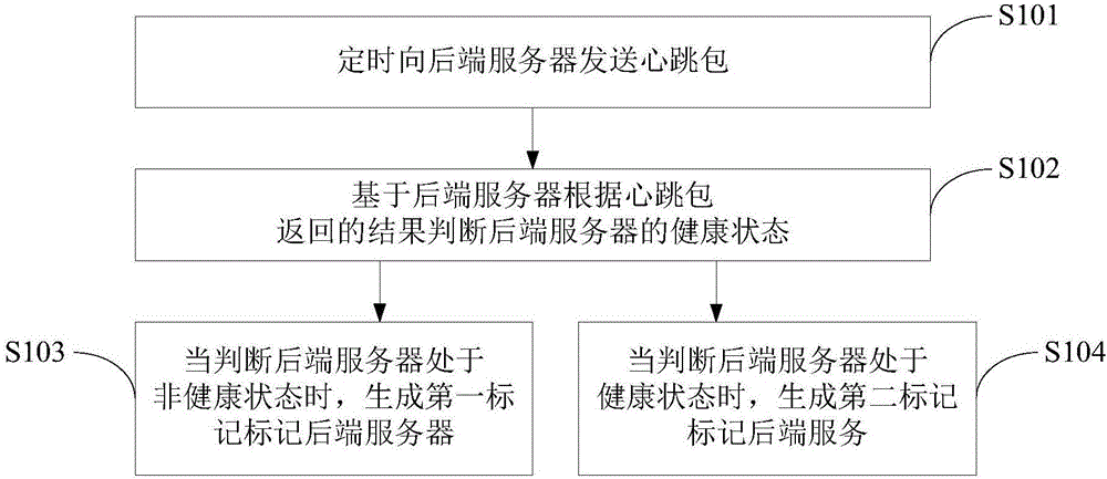 Nginx server-based dynamic load processing method and Nginx server-based dynamic load processing system