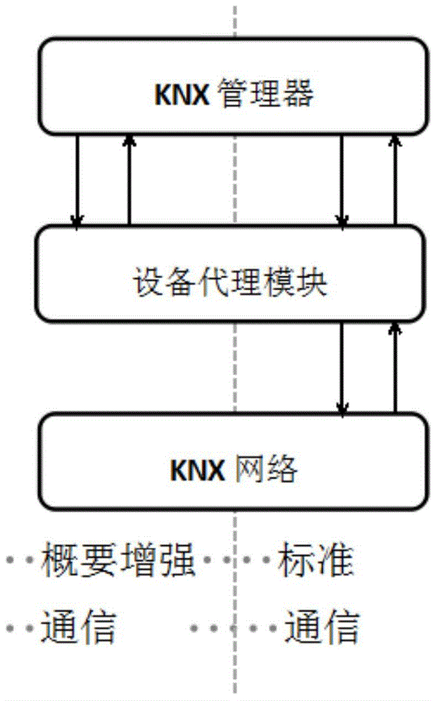 Improved KNX/EIB (Konnex/European Installation Bus) protocol stack-based intelligent home management system