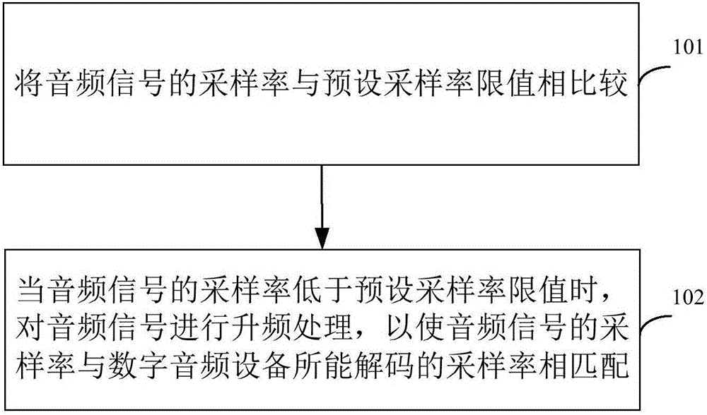 Audio processing method, device and terminal equipment