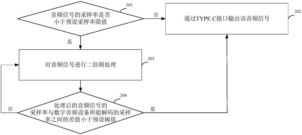 Audio processing method, device and terminal equipment