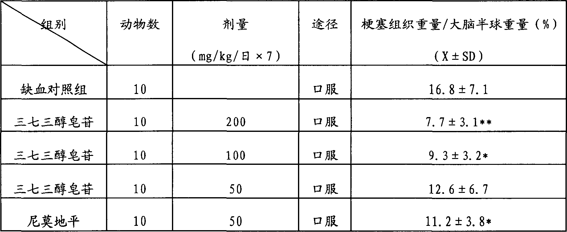 Process for preparing notoginseng triol saponin and use thereof