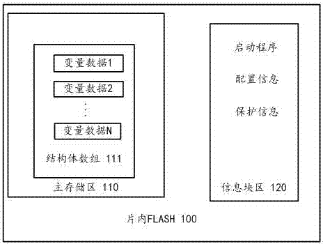 Primary air system microcontroller and data access method thereof