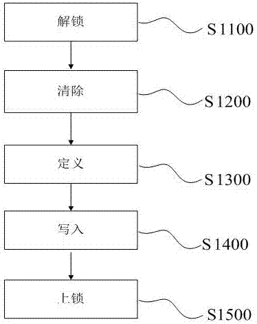 Primary air system microcontroller and data access method thereof