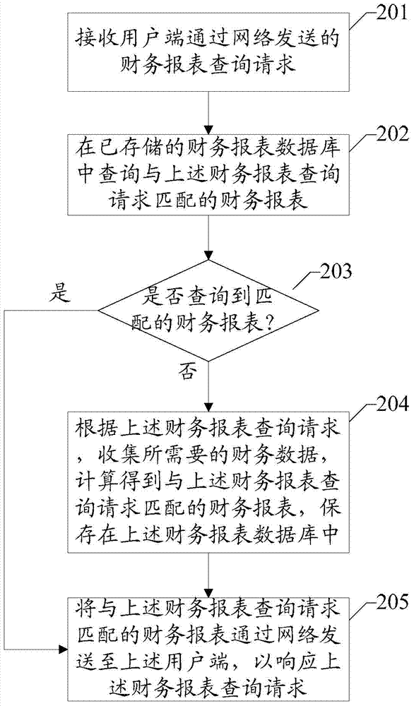 Financial statement query method, system and server