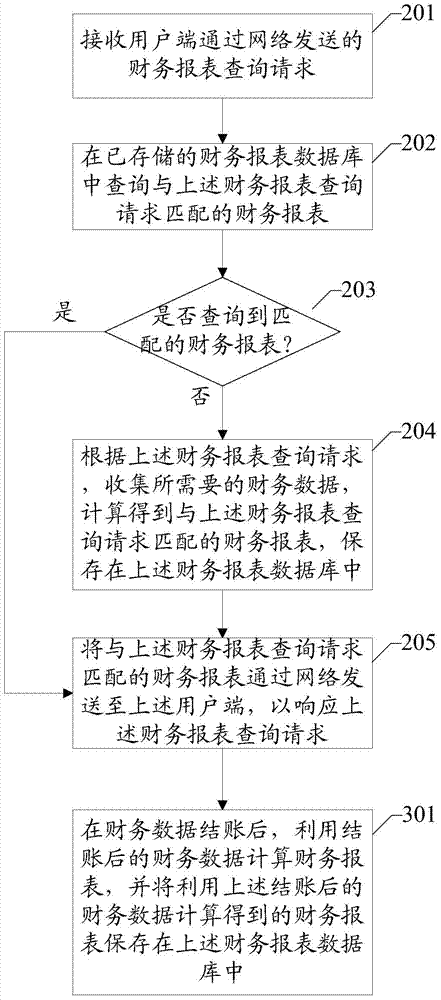 Financial statement query method, system and server