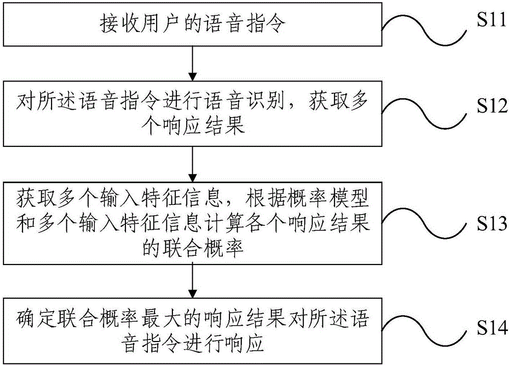 Human-computer interaction method and system based on multi-modal historical response result