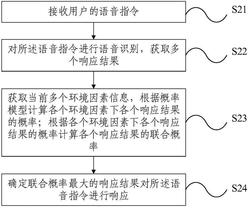 Human-computer interaction method and system based on multi-modal historical response result