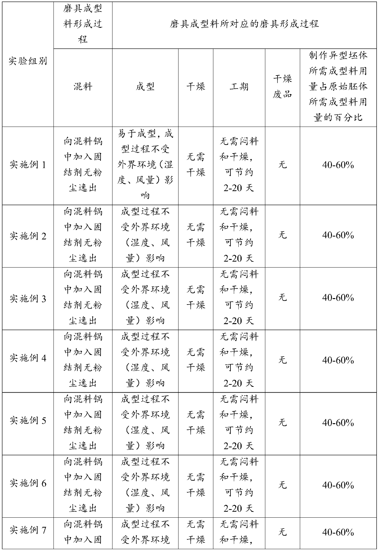 Abrasive tool forming material and preparation method thereof as well as abrasive tool and preparation process thereof