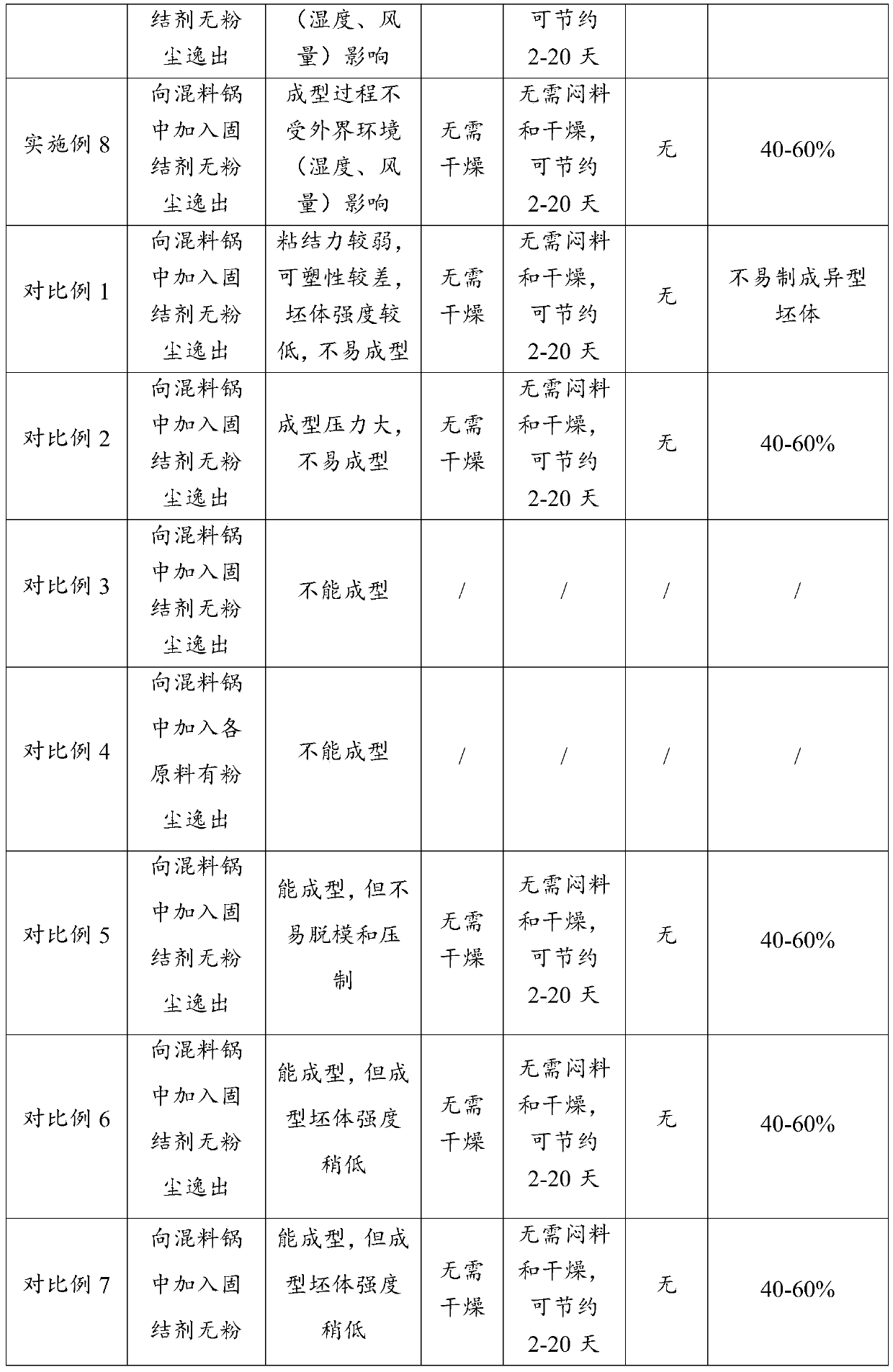 Abrasive tool forming material and preparation method thereof as well as abrasive tool and preparation process thereof