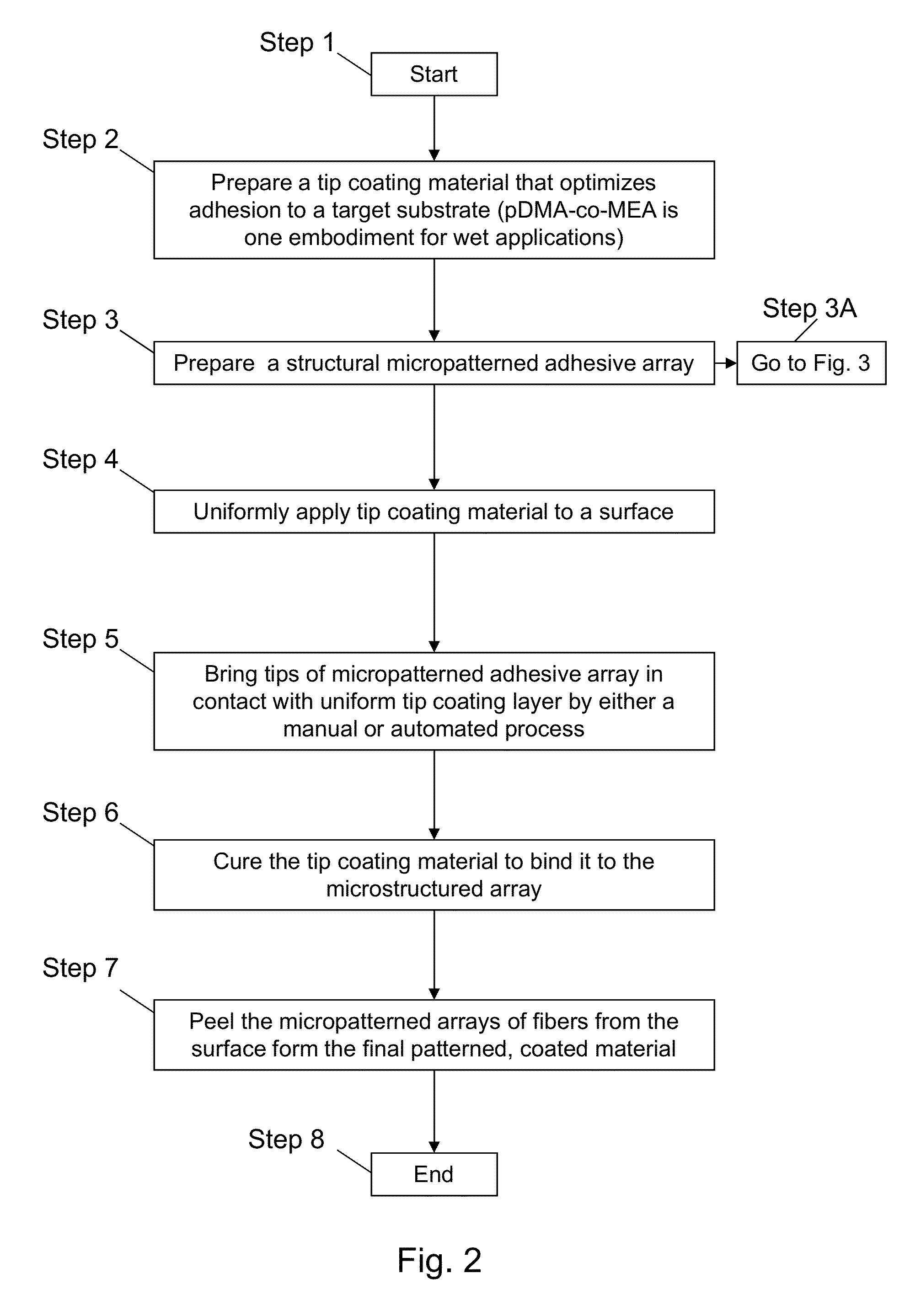 Micro-fiber arrays with tip coating and transfer method for preparing same