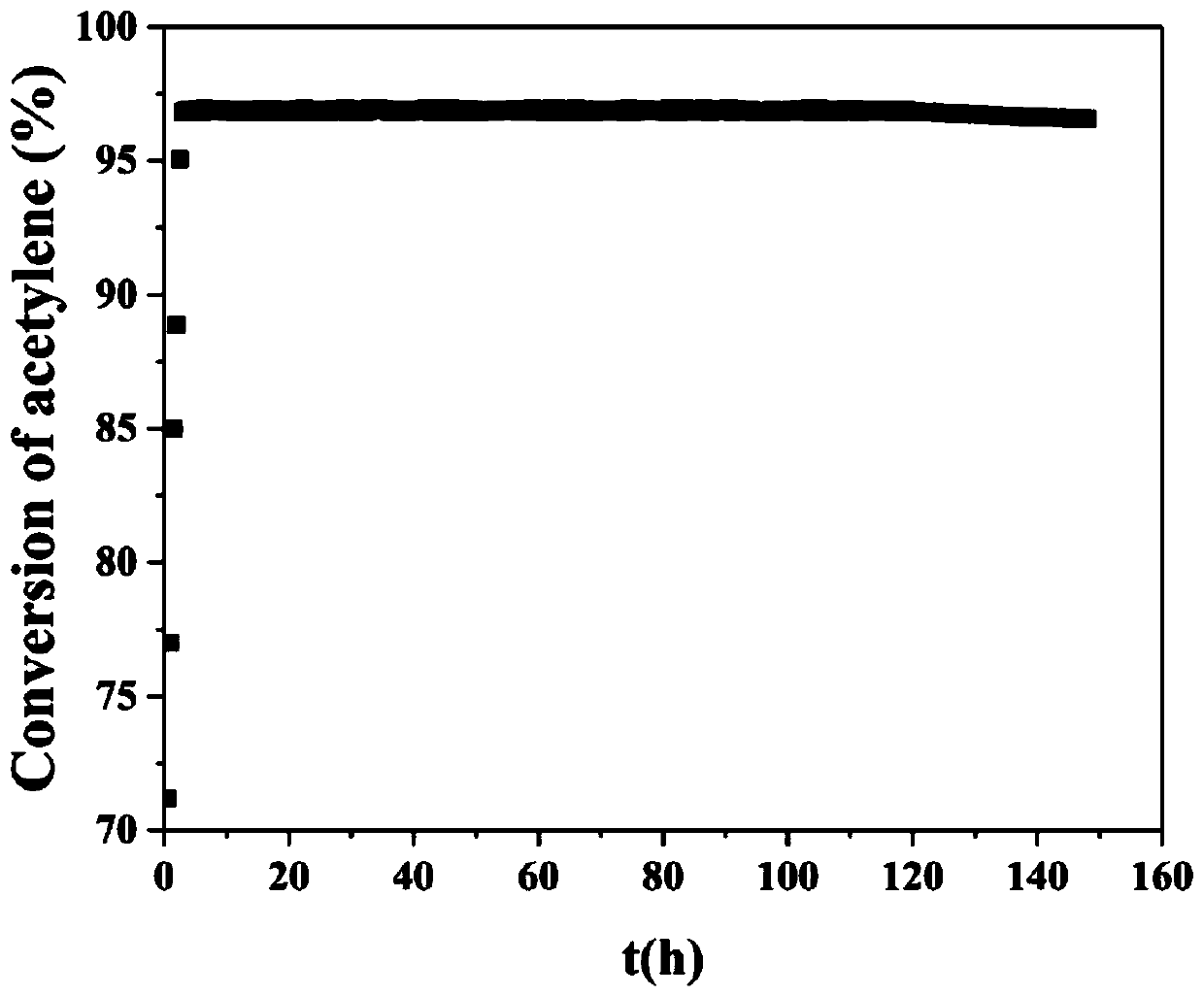 Trivalent copper catalyst and preparation method thereof and application to hydrochlorination of acetylene