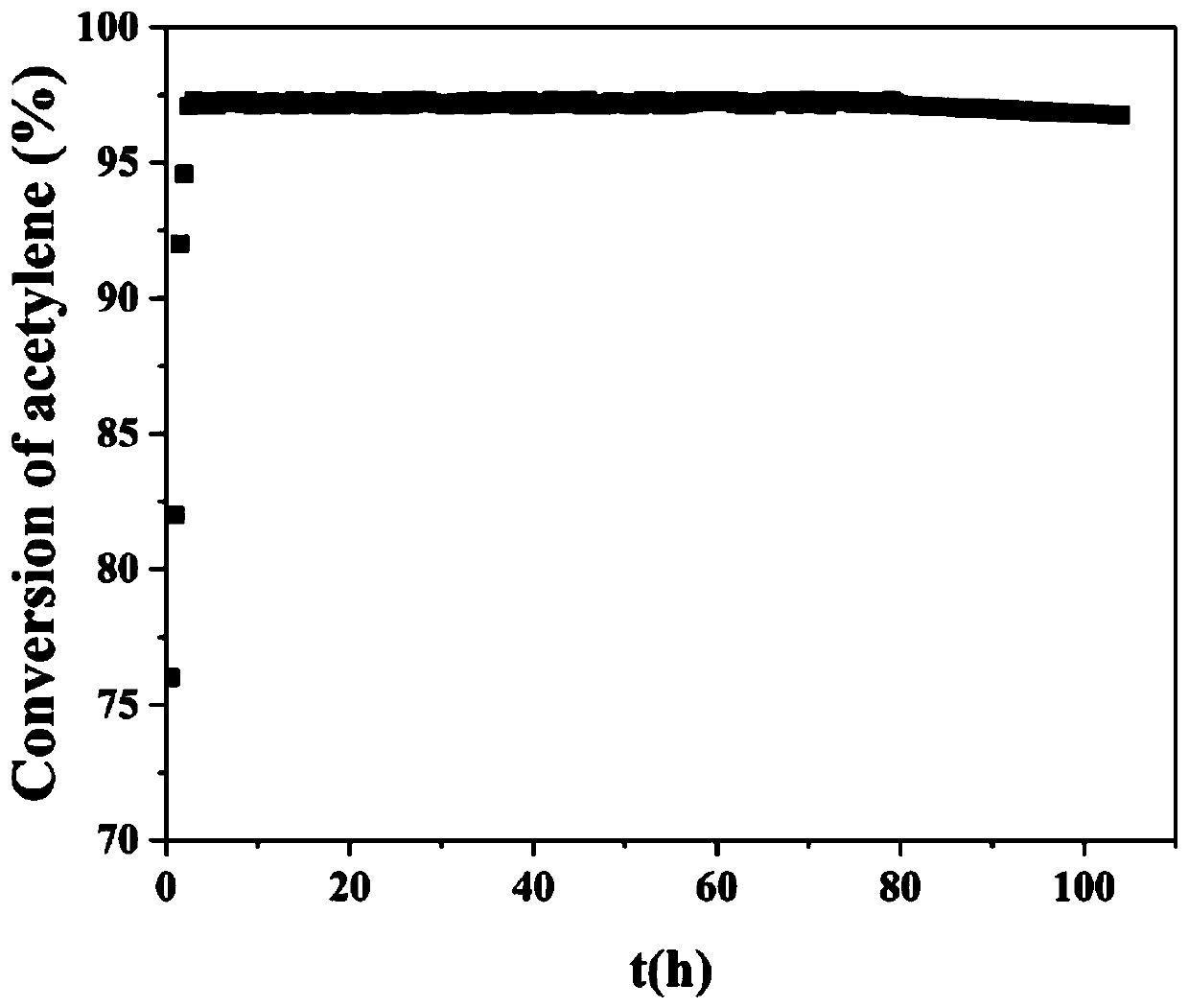 Trivalent copper catalyst and preparation method thereof and application to hydrochlorination of acetylene