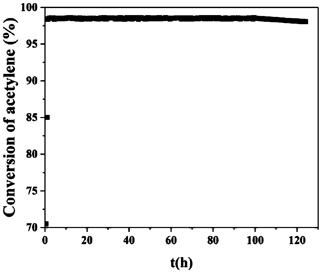 Trivalent copper catalyst and preparation method thereof and application to hydrochlorination of acetylene